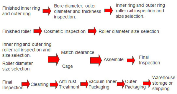 Bearing Assembly Process