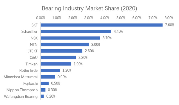 Bearing Industry Market Share 2020