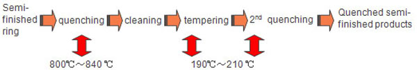 Bearing Heat Treatment Process
