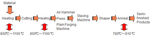 Bearing Ring Forging Process