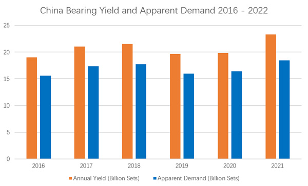 China Bearing Yield and Apparent Demand 2016 - 2021