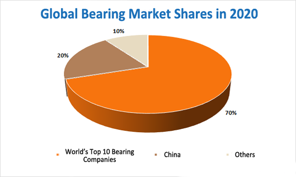 China Bearing Market Share in World