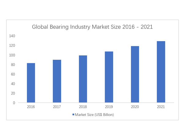 Global Bearing Industry Market Size 2016 - 2021