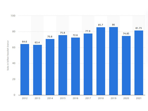 SKF Inc Net Sales Chart 2012-2021